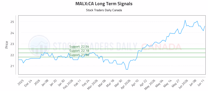 Stock Chart for MALX:CA