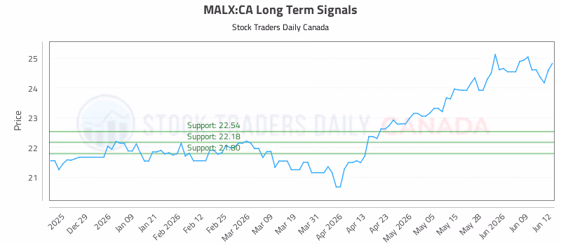 Stock Chart for MALX:CA