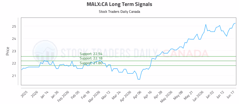 Stock Chart for MALX:CA