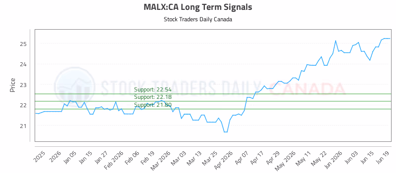 Stock Chart for MALX:CA