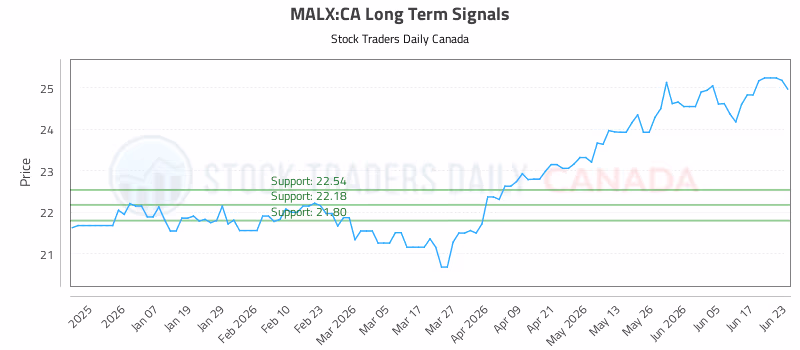 Stock Chart for MALX:CA