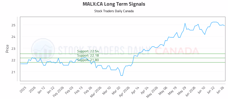 Stock Chart for MALX:CA
