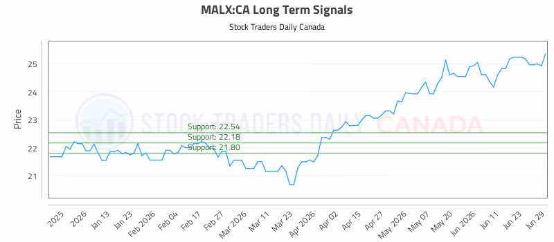 Stock Chart for MALX:CA