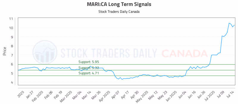 Stock Chart for MARI:CA