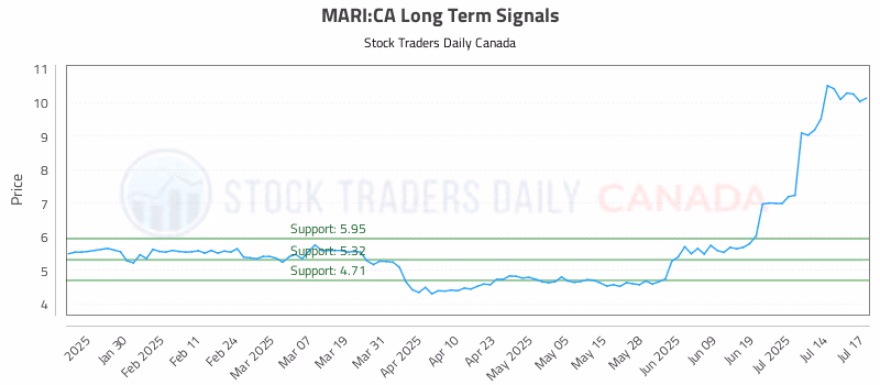 Stock Chart for MARI:CA
