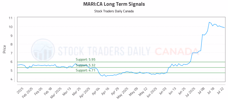 Stock Chart for MARI:CA