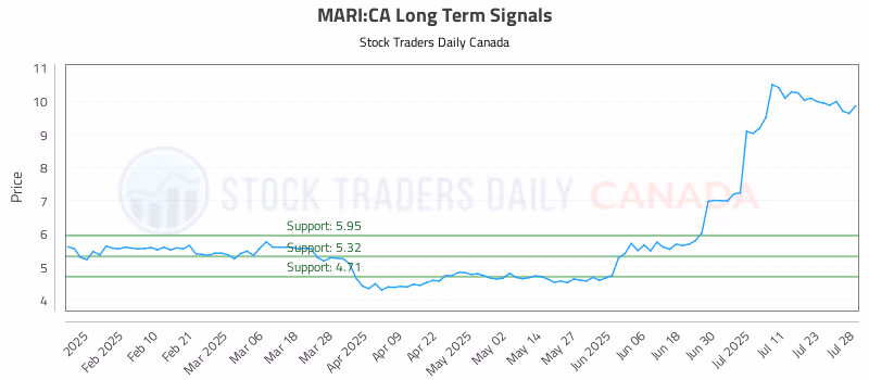 Stock Chart for MARI:CA