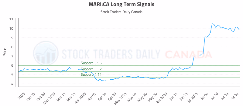 Stock Chart for MARI:CA