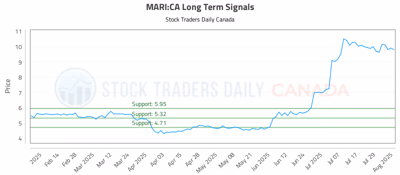 Stock Chart for MARI:CA