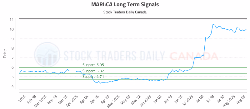 Stock Chart for MARI:CA