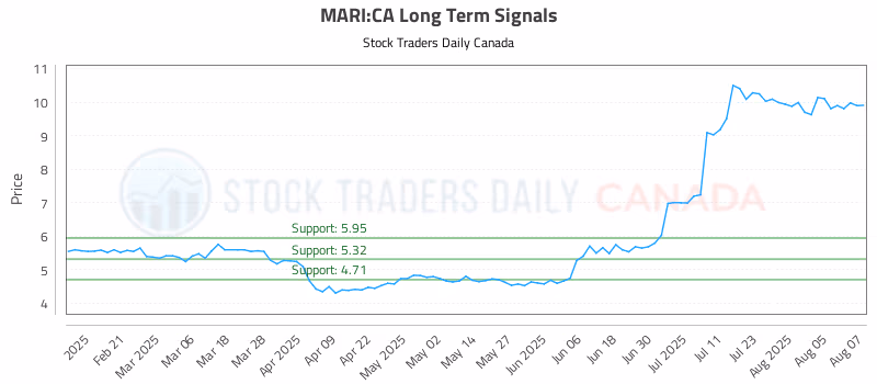 Stock Chart for MARI:CA