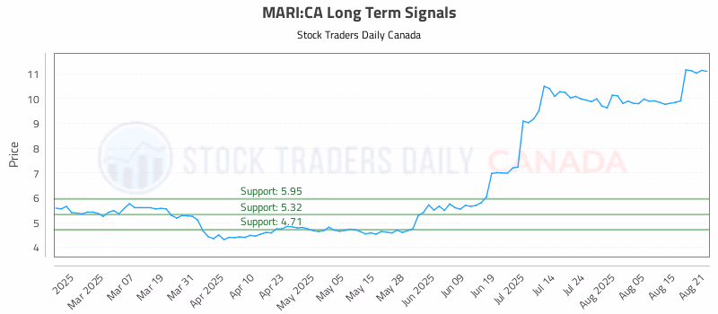 Stock Chart for MARI:CA
