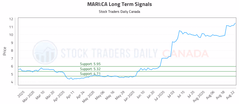 Stock Chart for MARI:CA