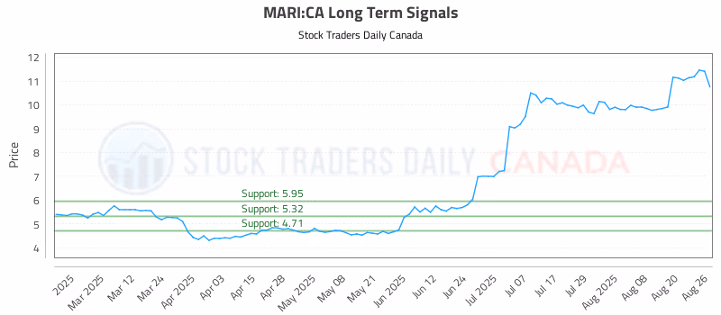 Stock Chart for MARI:CA