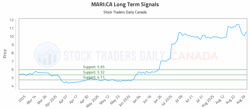 Stock Chart for MARI:CA