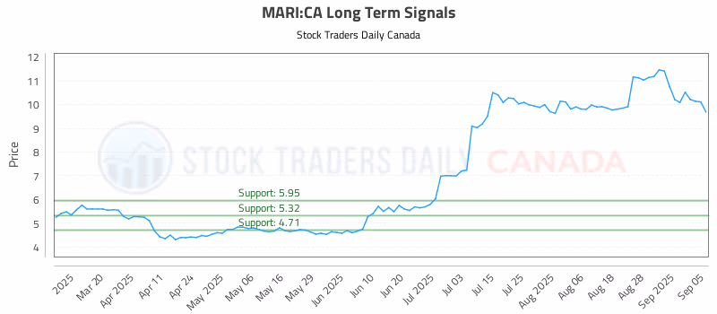 Stock Chart for MARI:CA