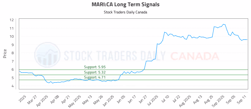 Stock Chart for MARI:CA