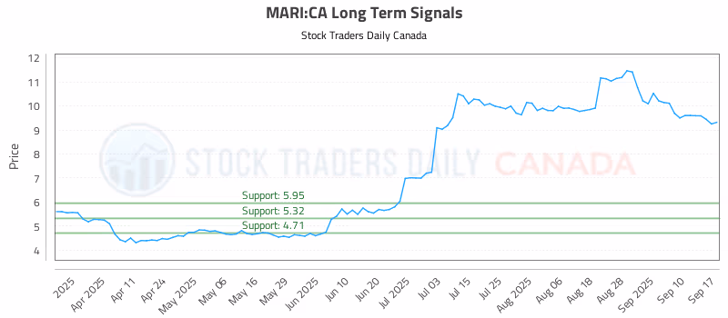 Stock Chart for MARI:CA
