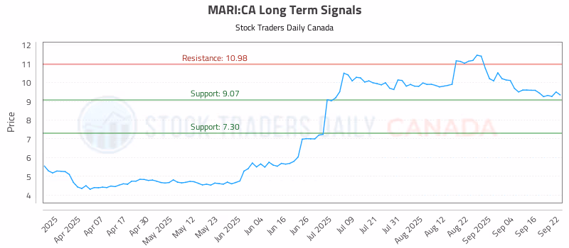 Stock Chart for MARI:CA