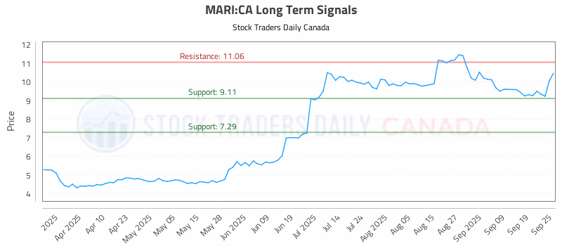 Stock Chart for MARI:CA