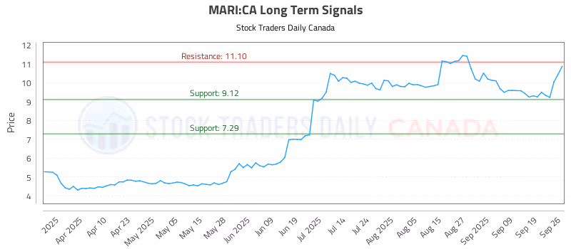 Stock Chart for MARI:CA