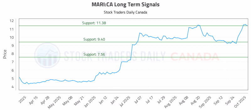 Stock Chart for MARI:CA