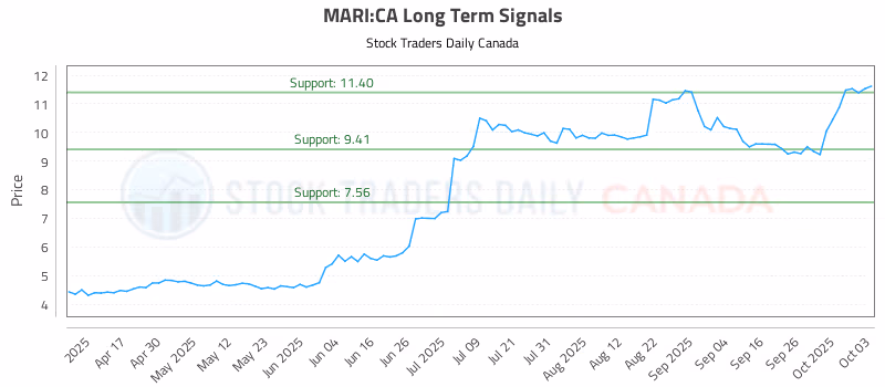 Stock Chart for MARI:CA
