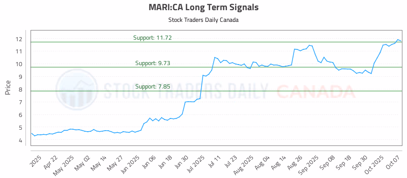 Stock Chart for MARI:CA