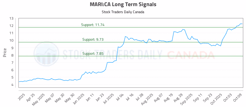 Stock Chart for MARI:CA