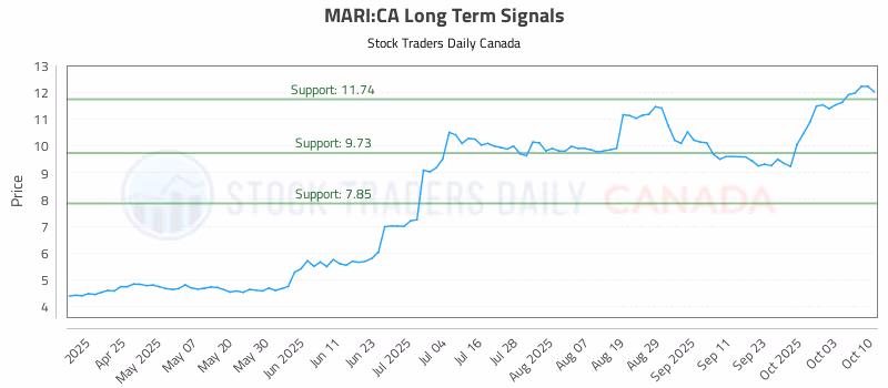 Stock Chart for MARI:CA