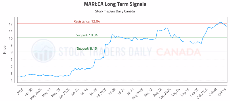 Stock Chart for MARI:CA