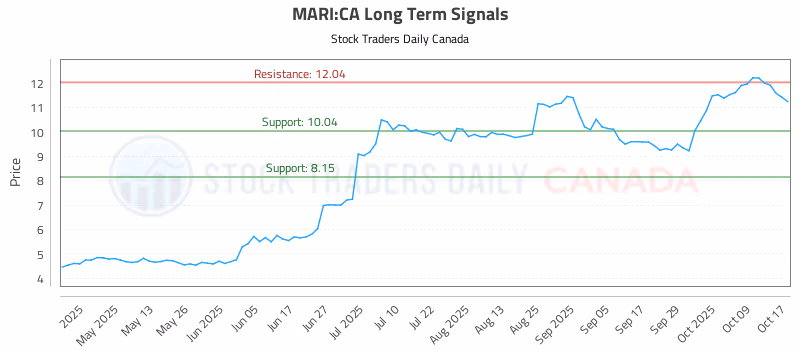 Stock Chart for MARI:CA