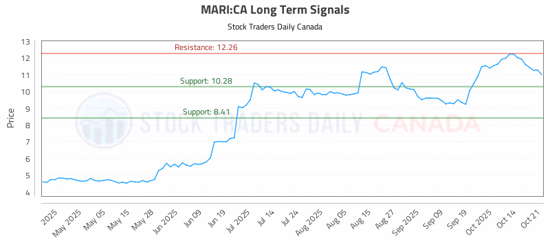 Stock Chart for MARI:CA