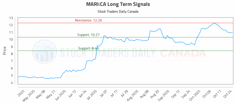Stock Chart for MARI:CA