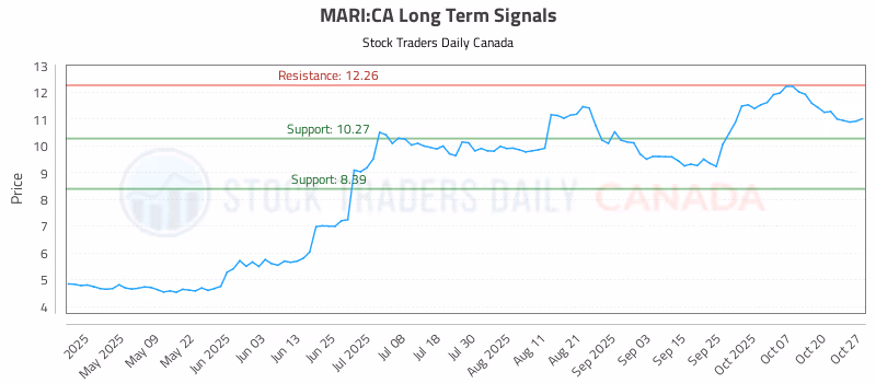 Stock Chart for MARI:CA