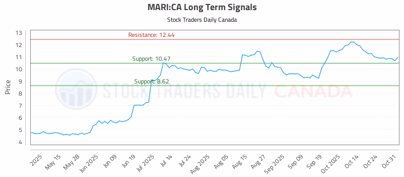 Stock Chart for MARI:CA