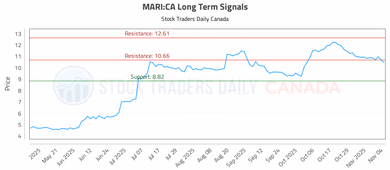 Stock Chart for MARI:CA