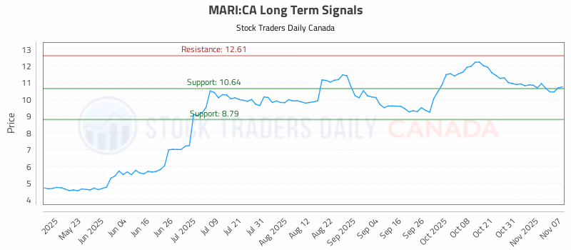 Stock Chart for MARI:CA