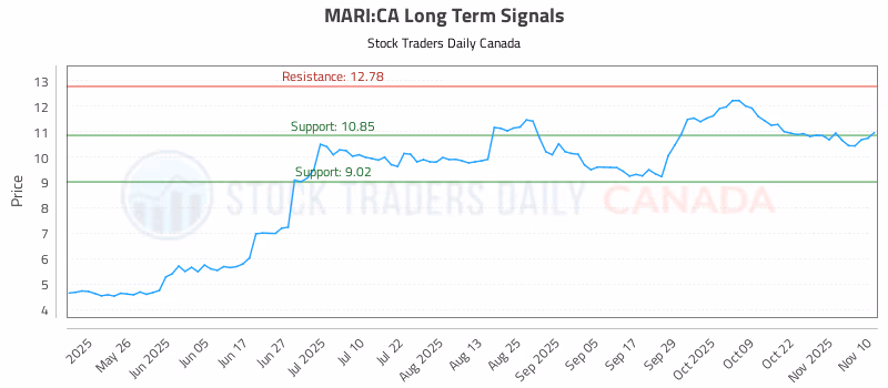 Stock Chart for MARI:CA