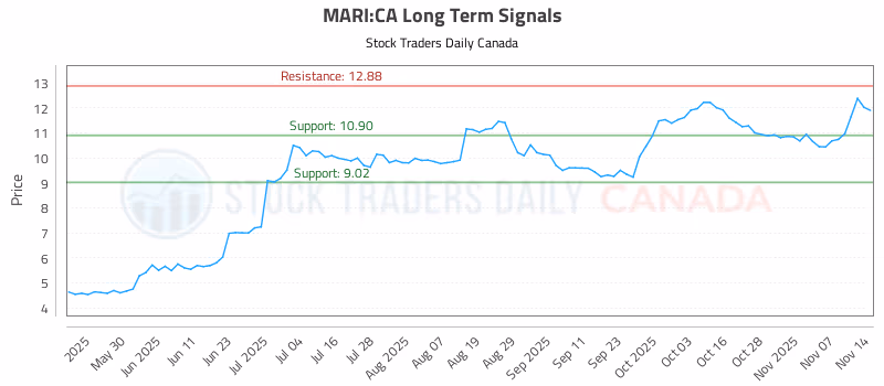 Stock Chart for MARI:CA