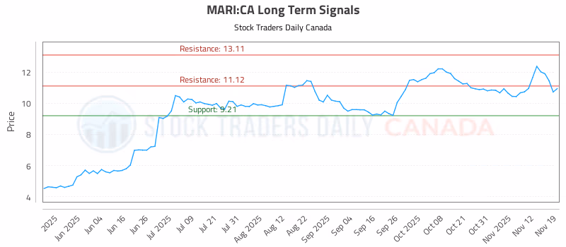 Stock Chart for MARI:CA