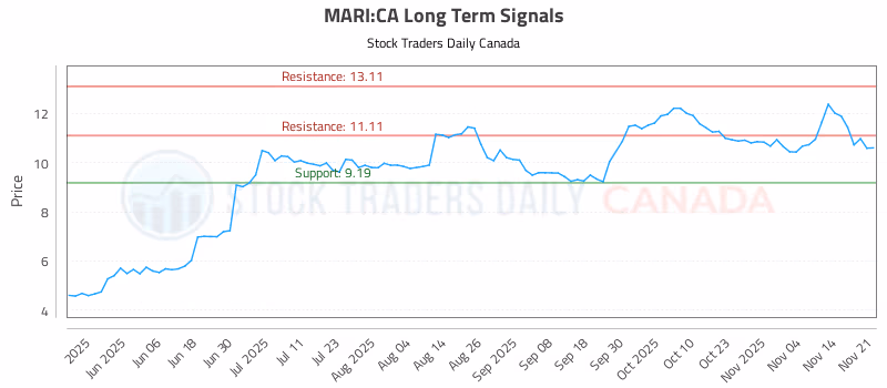 Stock Chart for MARI:CA