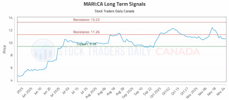 Stock Chart for MARI:CA