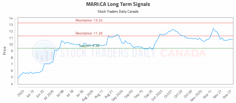 Stock Chart for MARI:CA