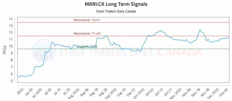 Stock Chart for MARI:CA