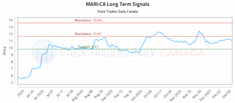 Stock Chart for MARI:CA