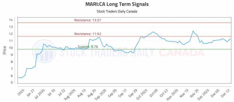 Stock Chart for MARI:CA