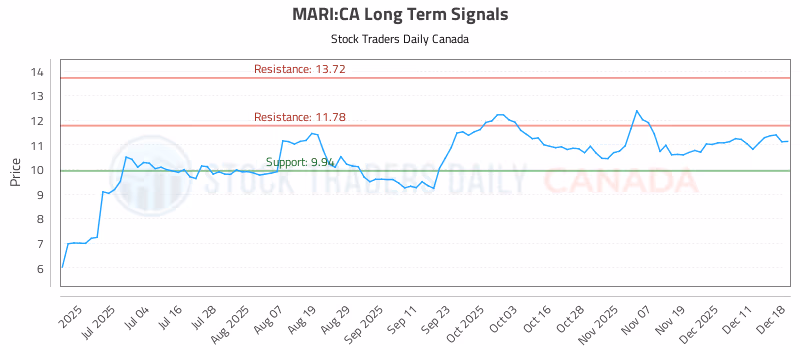 Stock Chart for MARI:CA