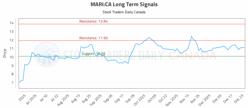 Stock Chart for MARI:CA