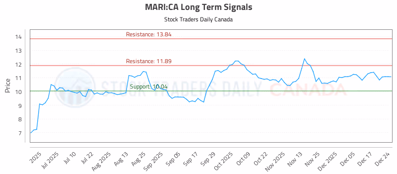 Stock Chart for MARI:CA